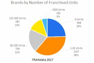 FRANdata 2017 table titled Brands by Number of Franhised Units. Data shows: 0 units = 906 or 25%, 1-25 Units = 1347 or 36%, 26-100 units = 759 or 21%, 101-500 units = 287 or 13%; over 500 units = 182 or 5%