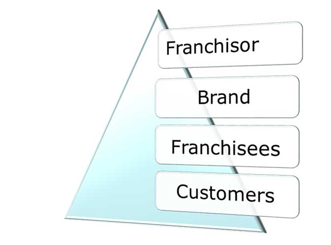 The franchise pyramid: a triangle with four labels reading (from top to bottom) Franchisor, Brand, Franchisees, Customers.
