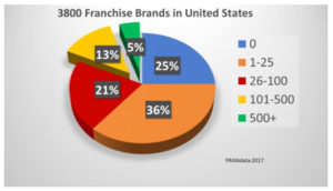 A colored pie chart is titled “3,800 Franchise Brands in United States.” A color scale on the right side of the pie chart indicates blue is 0, orange is 1-25, red is 26-100, yellow is 101-500, and green is 500+. The pie chart itself shows blue at 25%, orange at 26%, red at 21%, yellow at 13% and green at 5%. The last two pieces of pie are slightly pulled away from the pie and shadowed to look three-dimensional. Source is: FRANdata 2017.