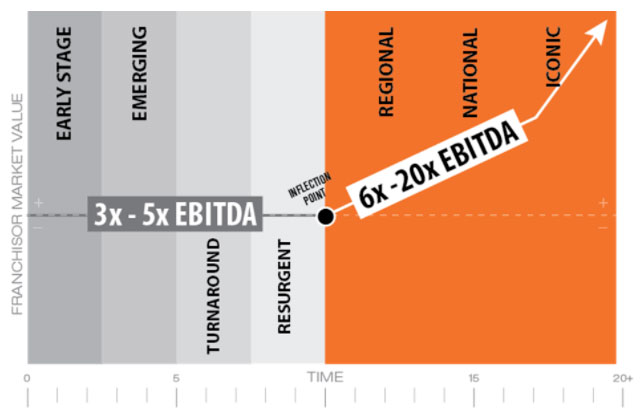 A bar graph has four columns in gradient shades of gray on the left, labeled Early Stage, Emerging, Turnaround and Resurgent. There are three columns on the left in orange labeled Regional, National and Iconic. The square is bisected by a dotted line with a black point in the middle reading Inflection Point. Plus signs are on either end on top of the dotted line, and minus signs are on either end on the bottom of the dotted line. On the left, the line has a gray label that says 3x-5x EBITDA. On the right, a white line angles off from the dotted line and has a white label that says 6x-20x EBITDA. On the right hand side of the graph it reads, Franchisor Market Value. Beneath the square is a numbered scale ranging from 0 to 20+ that is labeled Time.