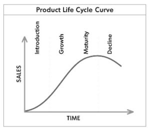 A chart titled Product Life Cycle Curve shows arrows at right angles, one labeled Sales and one labeled Time. Four words are written sideways across the top: Introduction, Growth, Maturity, Decline. A line curves from the bottom left corner where the right angles meet, peaks between Maturity and Decline and then tapers off.