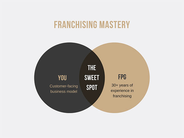 A Venn diagram shows a grey circle with the words, “YOU/Customer-facing business model” overlapping a beige circle with the words, “FPG/30+ years of experience in franchising.” In the overlap area are the words, “The Sweet Spot.” The diagram is titled, “Franchising Mastery.”
