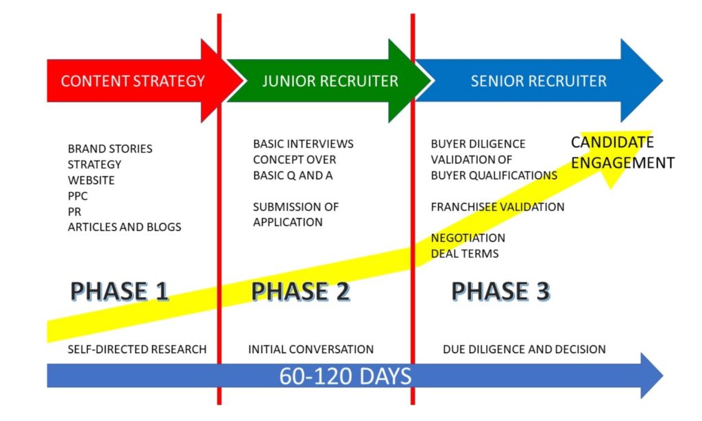 A graphic divided into three segments. A blue arrow running to the right says "60-120 days." The first section is labeled "Content Strategy" in a red arrow; underneath are the words "Brand stories, Strategy, Website, PPC, PR, Articles and blogs | Phase 1 | Self-directed research." The second section is labeled "Junior Recruiter" in a green arrow; underneath are the words "Basic interviews, Concept over Basic Q and A, Submission of Application | Phase 2 | Initial Conversation." A third section labeled "Senior Recruiter" in a blue arrow reads "Buyer diligence, Validation of Buyer Qualifications, Franchisee Validation, Negotiation Deal Terms | Phase 3 | Due Diligence and Decision." A yellow arrow labeled "Candidate Engagement" rises throughout the graphic.