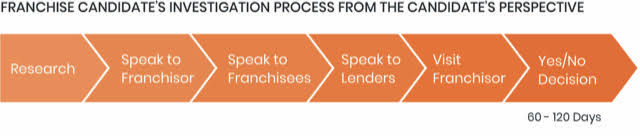 A graphic titled, "A Franchise Candidate's Investigation Process From The Candidate's Perspective" shows an orange bar interspersed with white arrow markers. Each segment is labeled, from left to right, Research, Speak to Franchisor, Speak to Franchisees, Speak to Leaders, Visit Franchisor, Yes/No Decision. Beneath the bar, on the far right, it reads, "60-120 Days."