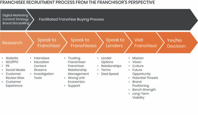 A graphic titled, "Franchisee Recruitment Process From The Franchisor's Perspective" shows a grey bar with one segment titled, "Digital Marketing, Content Strategy, Brand Storytelling, then a white-line arrow pointing to a larger grey segment titled, "Facilitated Franchise Buying Process. Beneath that is an orange bar divided into equal segments separated by white-line arrows, with bulleted sections beneath each segment. The first segment is Research, with a list that includes Website, SEO/PPC, PR, Social Media, Customer Review Sites, Customer Experience; the next segment is Speak to Franchisor, with a list including Interviews, Education Content Streams, Investigation Tools; the next segment is Speak to Franchisees, with a list including Trusting Franchisee-Franchisor Relationship Management, Strong Unit Economics, Support; the next segment is Speak to Lenders, with a list including Lender Options, Relationships, Terms, Deal Speed; the next segment is Visit Franchisory, wiht a list including Mission, Vision, Culture, Future Opportunity, Potential Threats, Brand Positioning, Bench Strength, Long-Term Viability; the final segment is Yes/No Decision. There is no bulleted list beneath the final segment. 