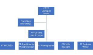 A flow chart of blue boxes with white writing starts at the top with PT VP Strategist Leader, with a straight line that branches off on the left to Franchise Recruiter(s), below which is a line linked to PT/Full-time Lead Screener; the straight line from the top box also leads to a row of five boxes on the bottom that read, from left to right, PT PPC/SEO, PT Graphic Artist Web Developer, PT Videographer, PT Public Relations, PT Business Writer.