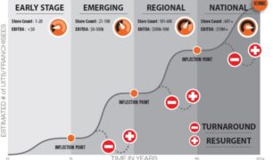 A gray graph labeled "The FPG Franchise Industry Growth Curve" showing a line steadily progressing through Early Stage, Emerging, Regional and National stages.