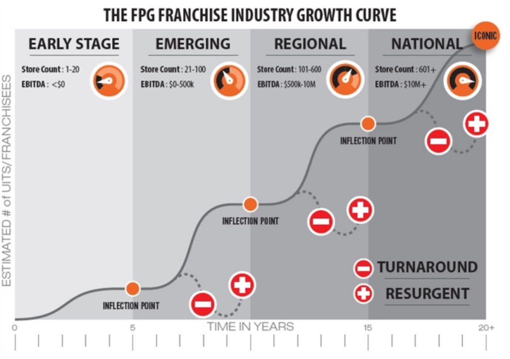 A gray graph labeled "The FPG Franchise Industry Growth Curve" showing a line steadily progressing through Early Stage, Emerging, Regional and National stages.