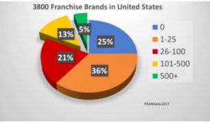 A pie chart titled "3800 Franchise Brands in United States." The chart indicates 25% of brands have 0 franchise units, 36% have 1-25 units, 21% have 26-100 units, 13% have 101-500 units and 5% have more than 500 units.