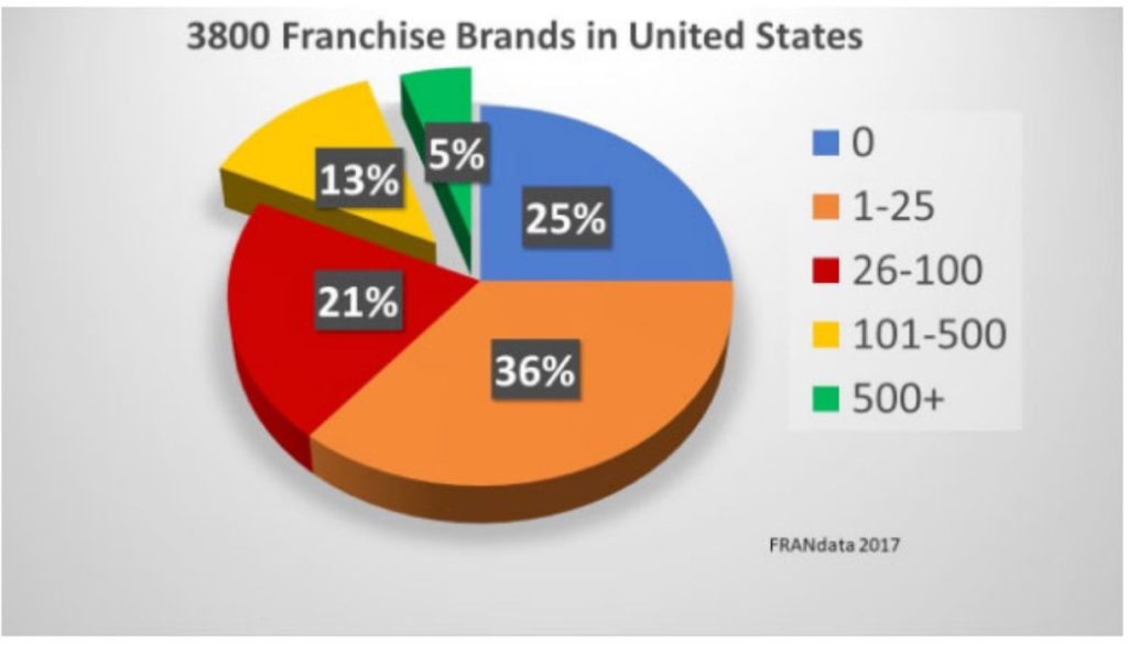 A pie chart titled "3800 Franchise Brands in United States." The chart indicates 25% of brands have 0 franchise units, 36% have 1-25 units, 21% have 26-100 units, 13% have 101-500 units and 5% have more than 500 units.