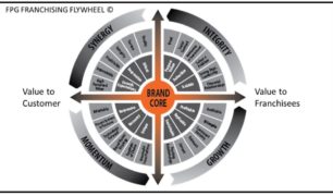 A circular graphic that looks like a roulette, centered around a "Brand Core" with arrows depicting "Value to Customer" and "Value to Franchisees." The circle has four quadrants, labeled "Integrity," "Synergy," "Momentum" and "Growth."