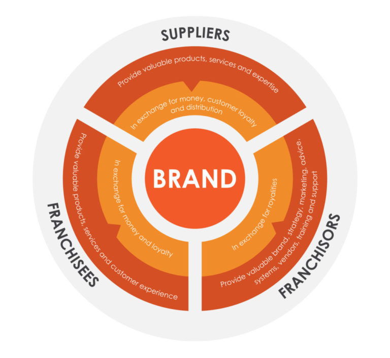 Perfecting Your Value Chain Franchise Performance Group