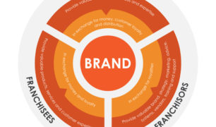Franchise-Brand-Value-Chain