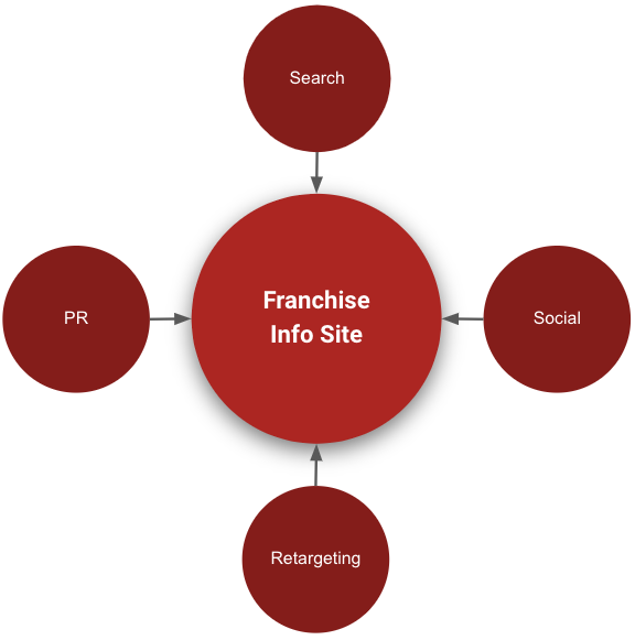 Chart shows the franchise information site as the central hub for marketing activities. Orbiting this hub are "search" marketing, social media marketing, retargeting, and public relations.