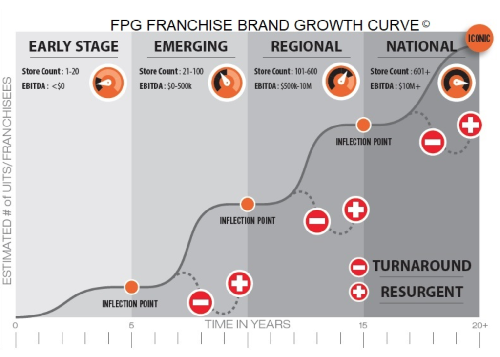 Chart for growth within franchising