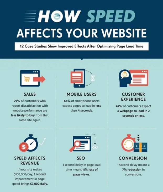 Graphic reads “How Speed Affects Your Website.” Sales: 79% of customers who report dissatisfaction with website performance are less likely to buy from that same site again. Mobile Users: 64% of smartphone users expect pages to load in less than 4 seconds. Customer Experience: 47% of customers expect a webpage to load in 2 seconds or less. Speed Affects Revenue: If your site makes $100,000/day, 1 second improvement in page speed brings $7,000 daily. SEO: 1 second delay in page load time means 11% loss of page views. Conversion: 1 second delay means a 7% reduction in conversions.