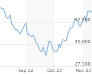 Dow trend shows V curve Aug to Nov 2022